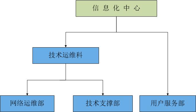 信息化中心组织架构