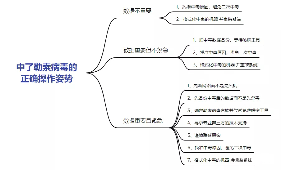 网络安全宣传周专题：勒索病毒及其防范